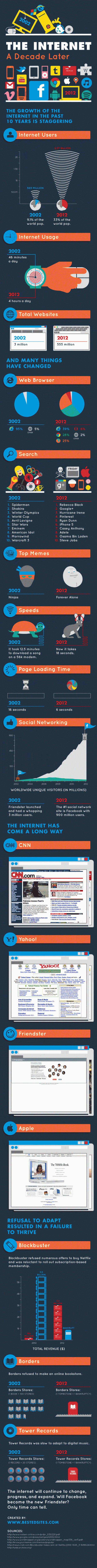 Internet a Decade Later