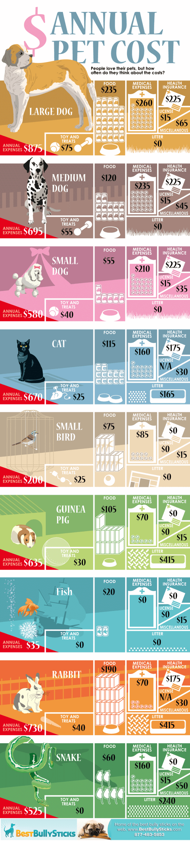 Annual Cost of Pets