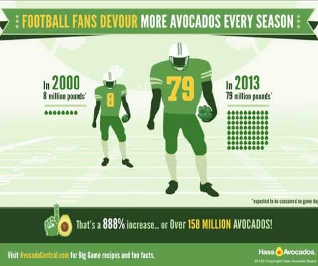 Avocados and the Super Bowl