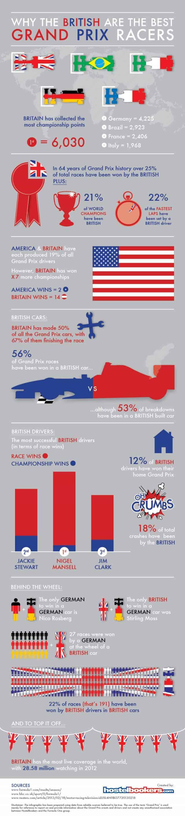 Why British Are The Best Grand Prix Racers