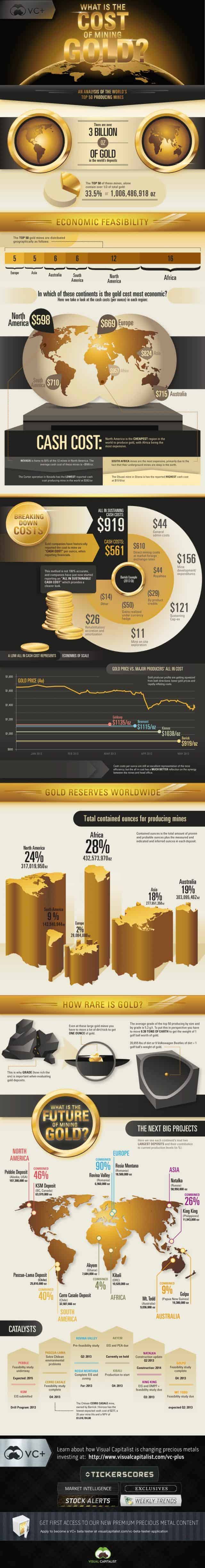 What is the Cost of Mining Gold