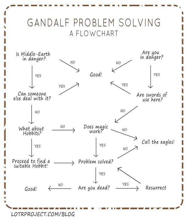 What Would Gandalf Do