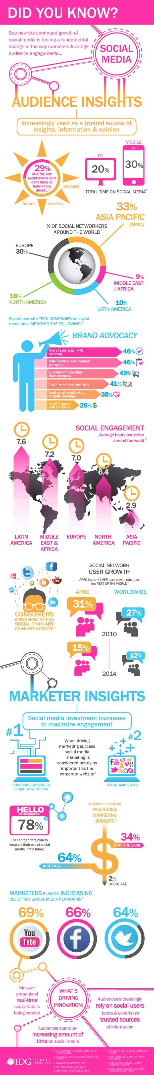 Marketer and Audience Insights on Social Media Worldwide