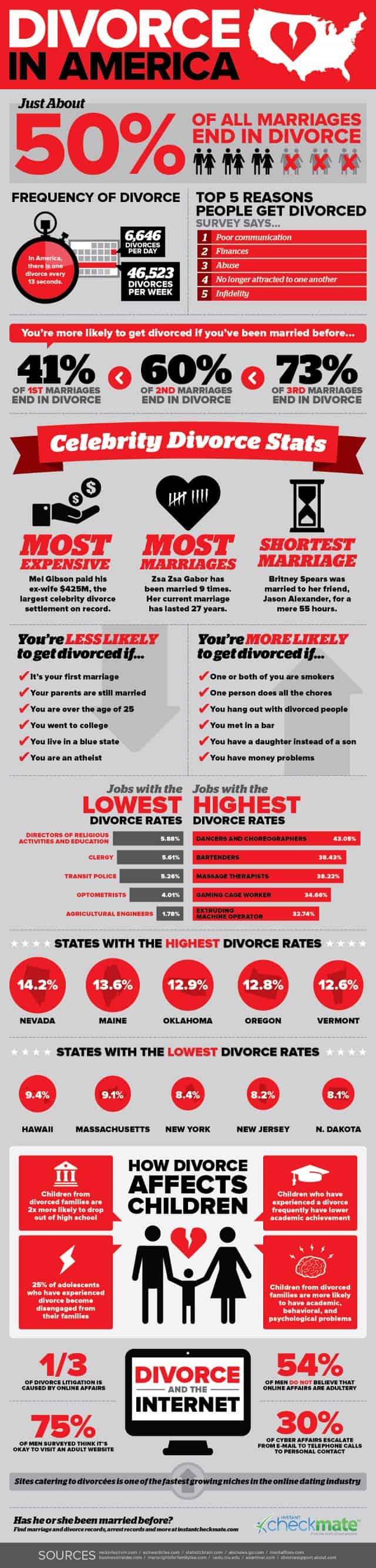 Divorce in America Infographic