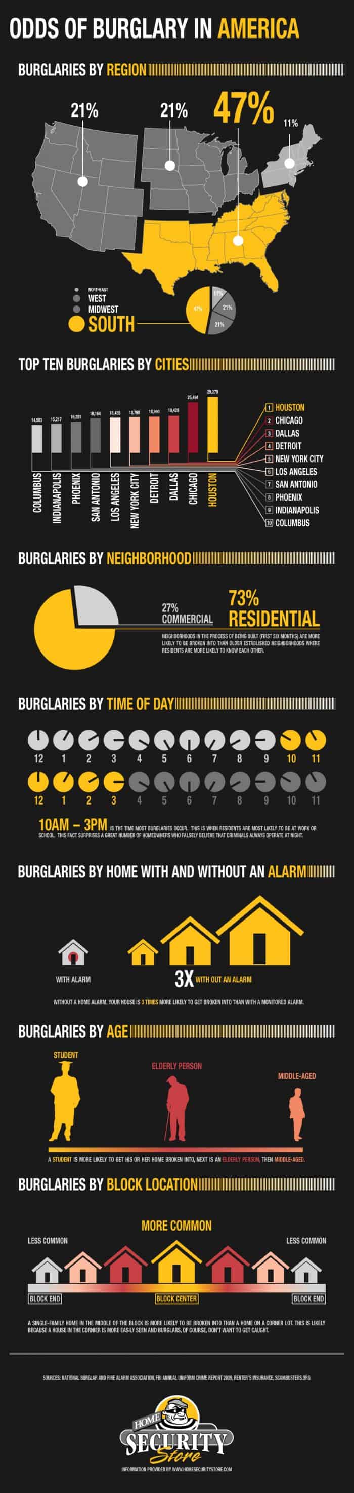 Odds of burglary in america infographic