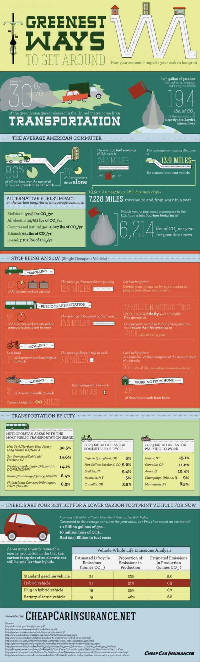 Greenest Ways to Get Around Infographic