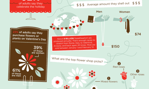 Valentine's Day by the Numbers
