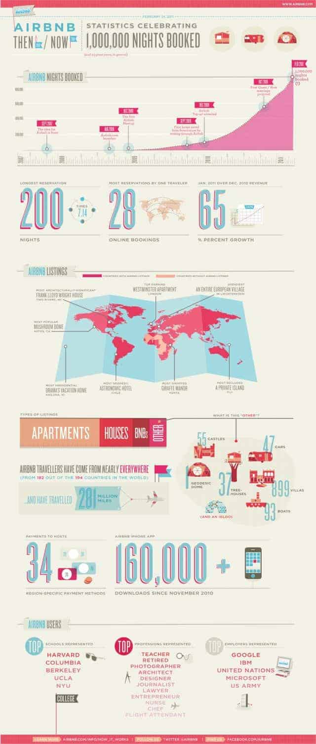 AirBnB Then And Now Infographic