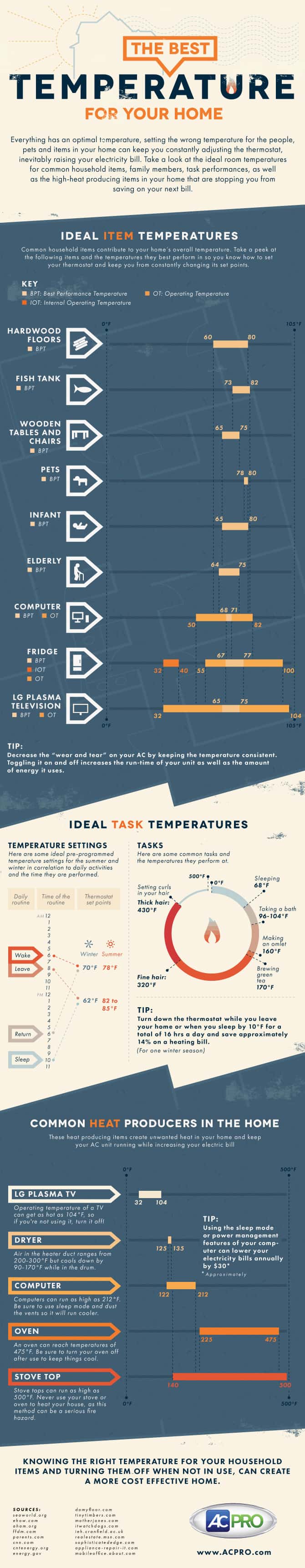 Best Temperature for Your Home Infographic