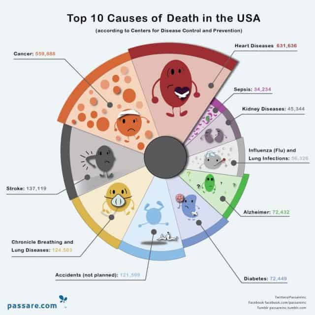 Top Ten Causes of Death in the United States
