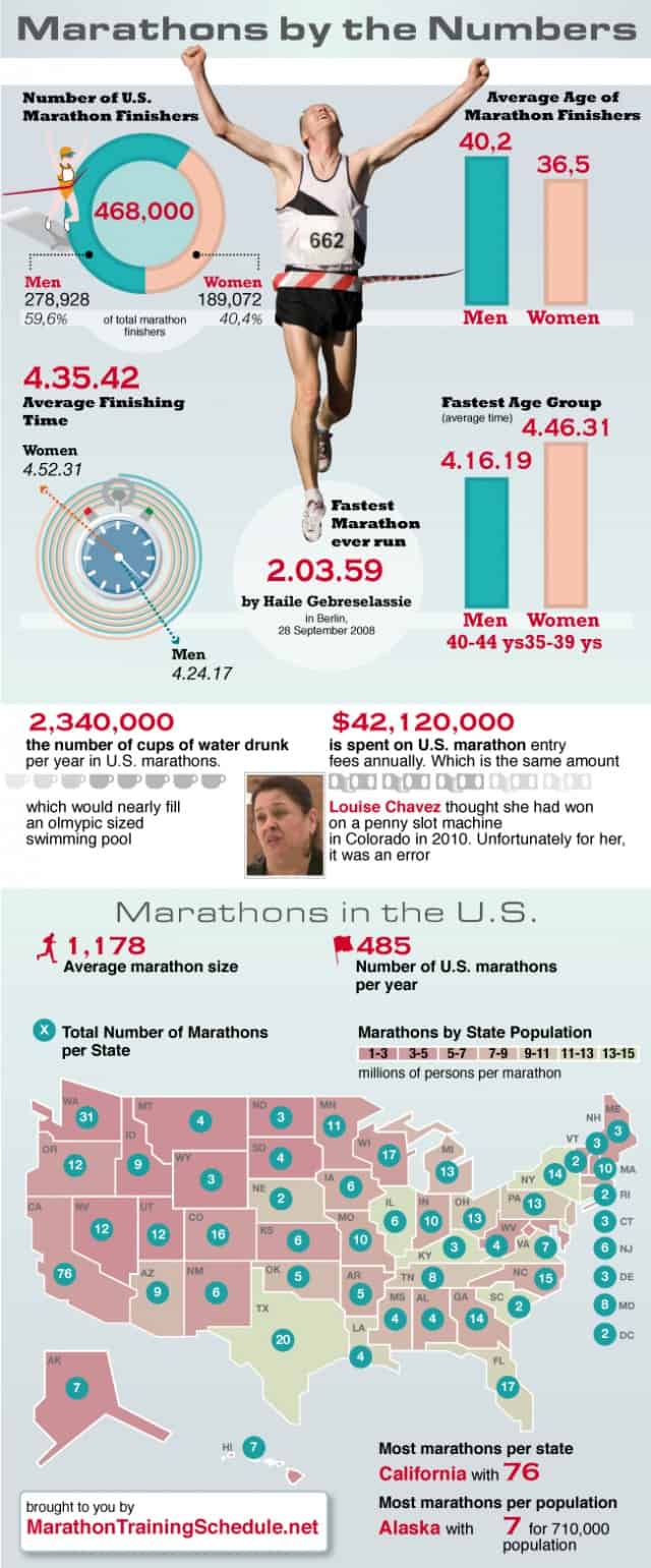 Marathons by the Numbers Infographic