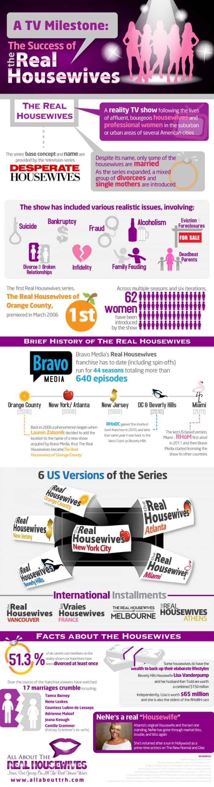 Success of the Real Housewives Infographic