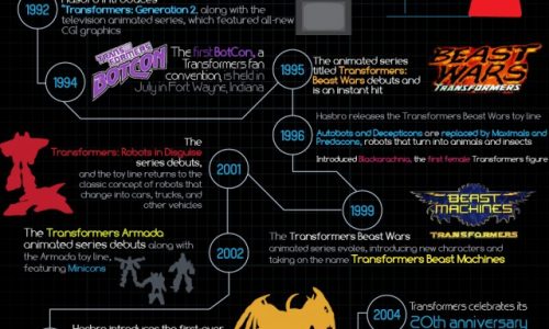 History Of Tranformers Infographic