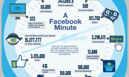 What Happens In a Facebook Minute