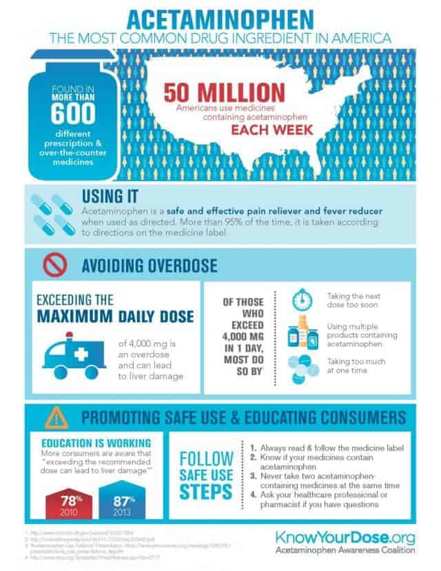 Acetaminophen infographic