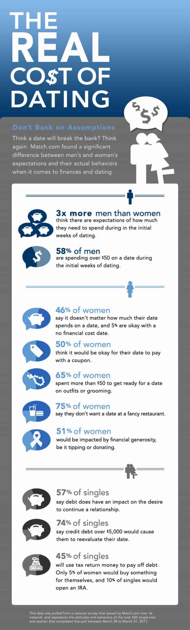 Real Cost of Dating Infographic