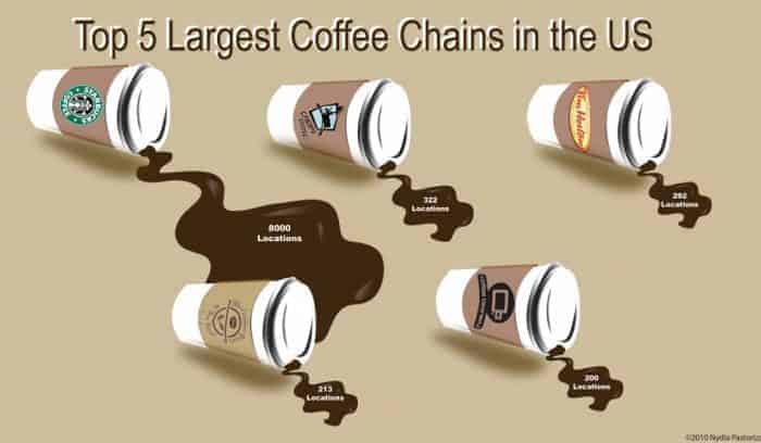 Top 5 Largest Coffee Chains in the U.S.