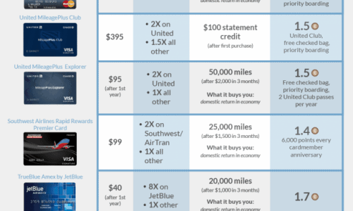 Best Rewards Credit Cards Infographic