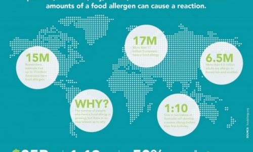 Know Your Food Allergies