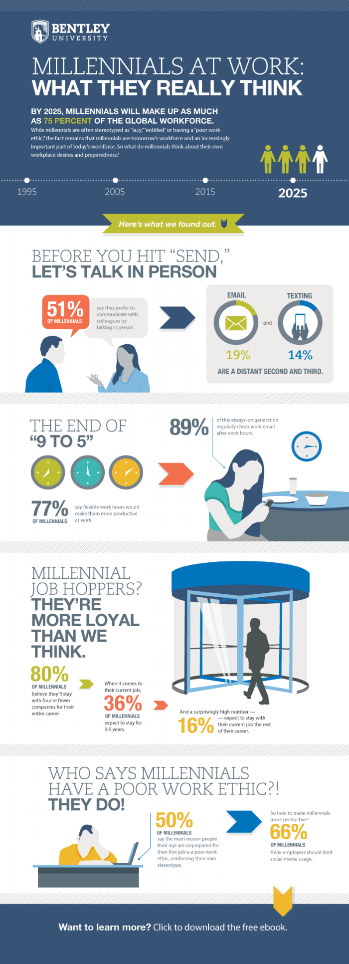 Millenials at Work Infographic