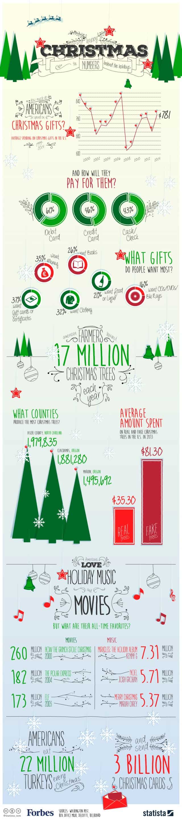 Christmas by the Numbers