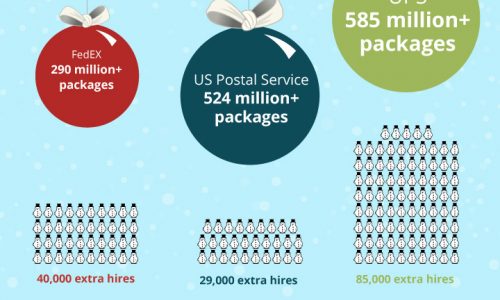 Mind blowing scale of holiday hiring