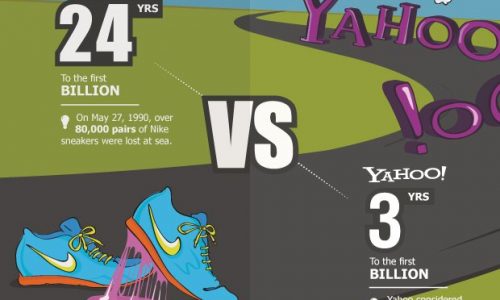 Race To One Billion Dollars Infographic