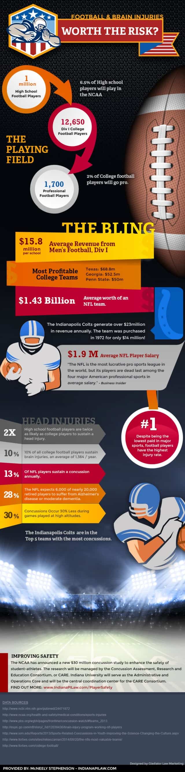 Football and Injury Infographic