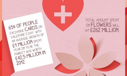 Real Cost of Valentine's Day analyzed