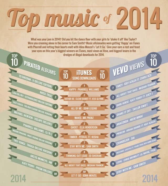 Top Music of 2014 Infographic
