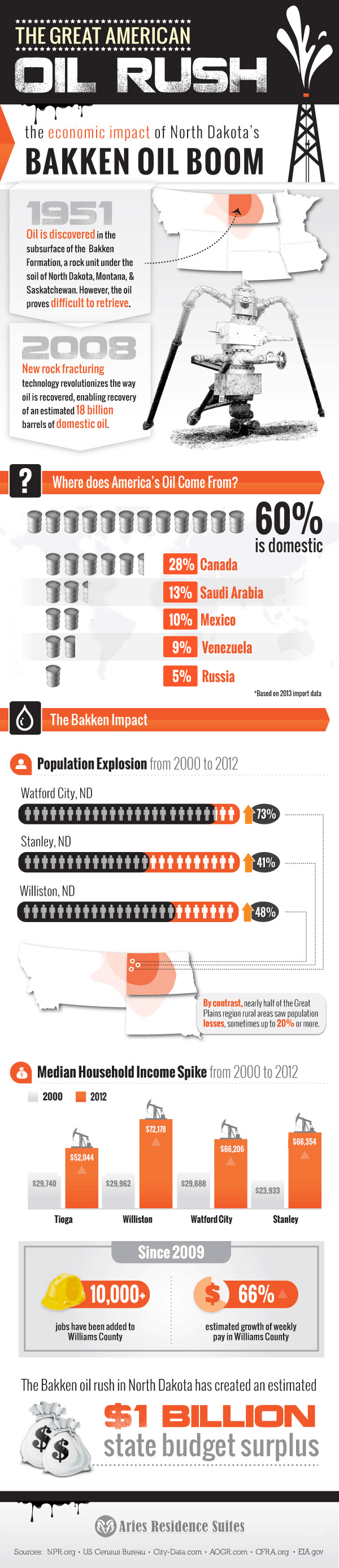 Great American Oil Rush Infographic