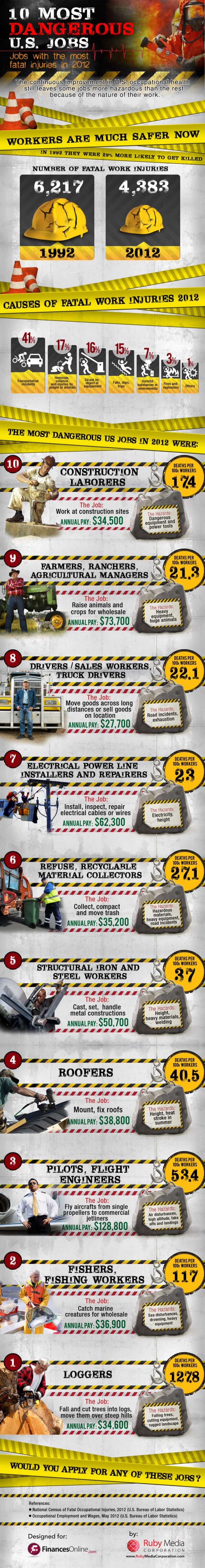Top 10 Most Dangerous Jobs Infographic