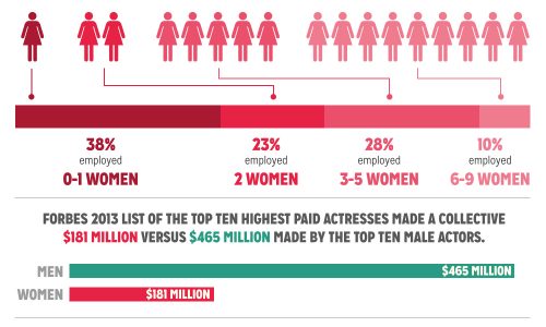Gender Inequality in Film Infographic