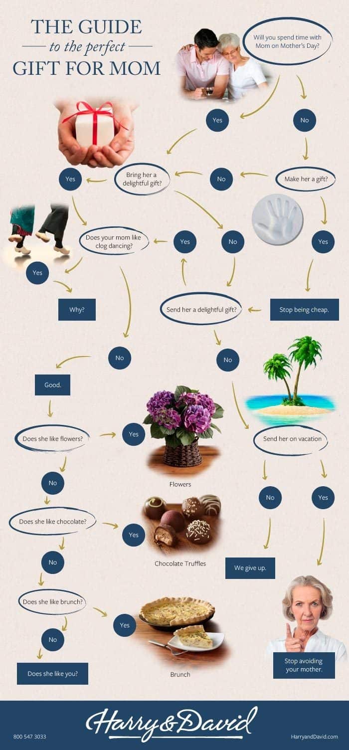 Guide To The Perfect Gift For Mom Infographic