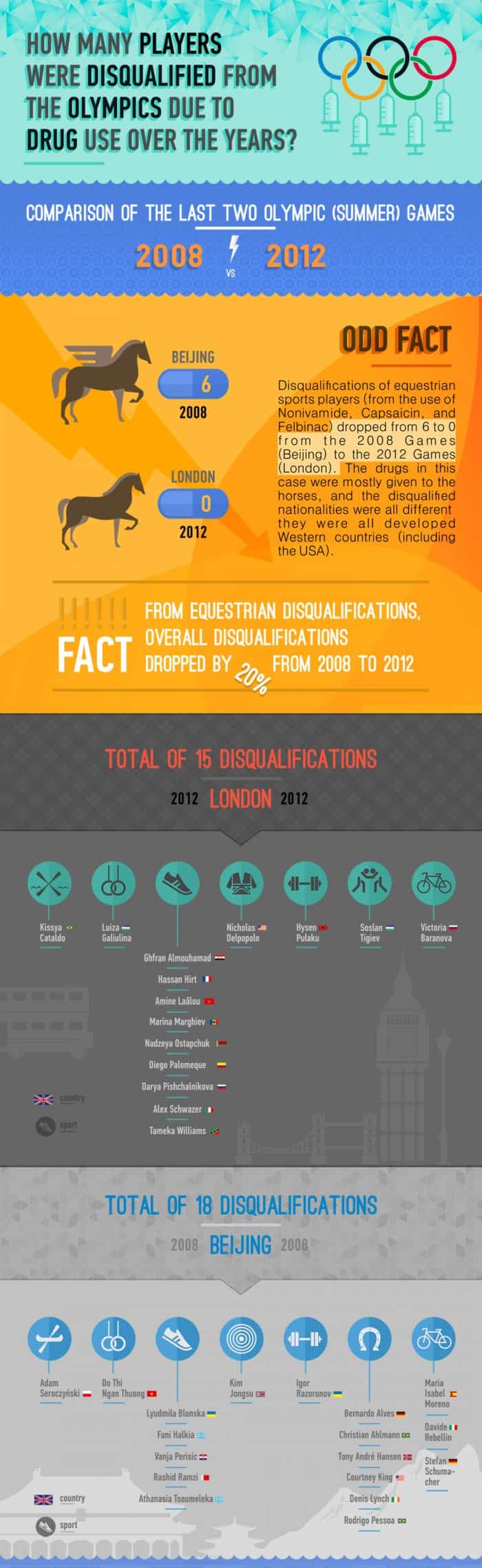 Olympic Players Disqualified For Drug Use Infographic