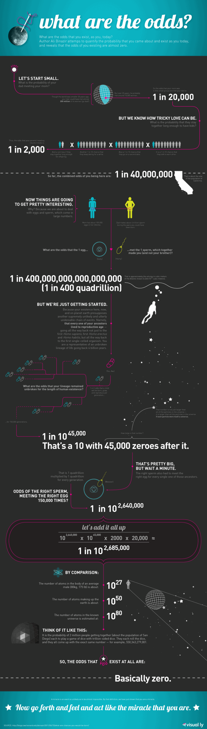 What are the odds infographic