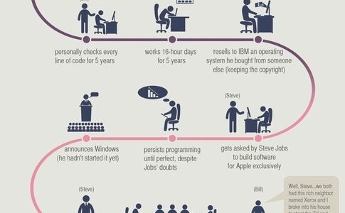 Life of Bill Gates Infographic
