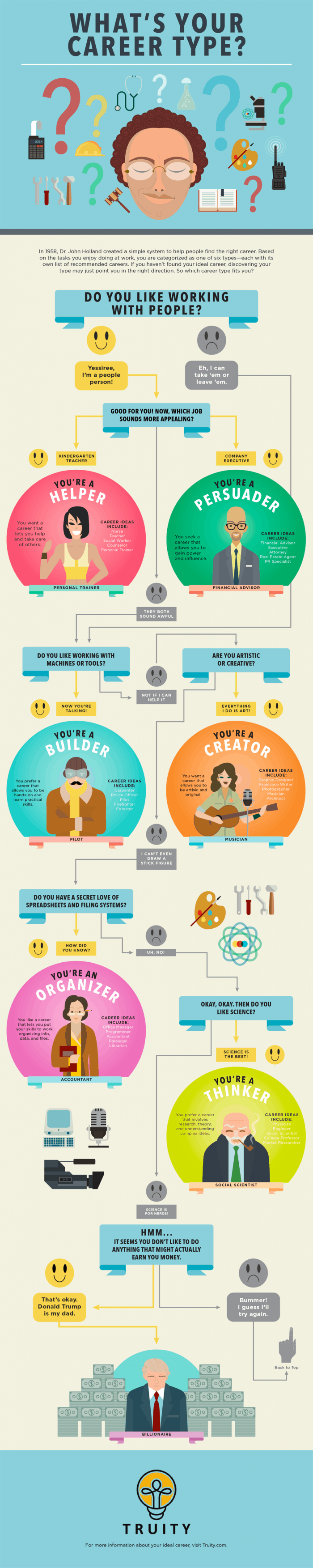 What’s Your Career Type Infographic