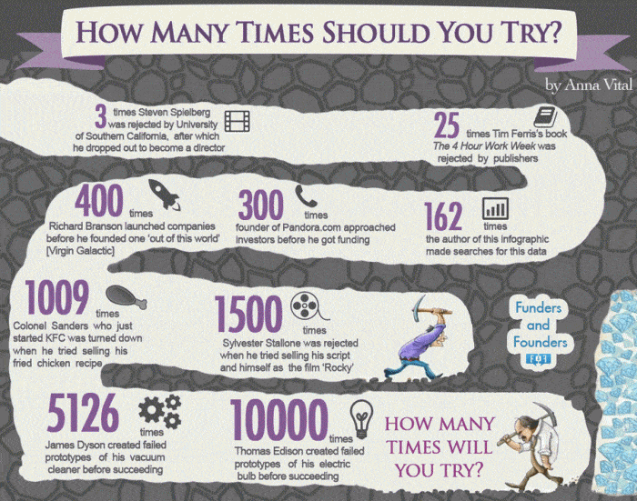 How Many Times Should You Try Infographic