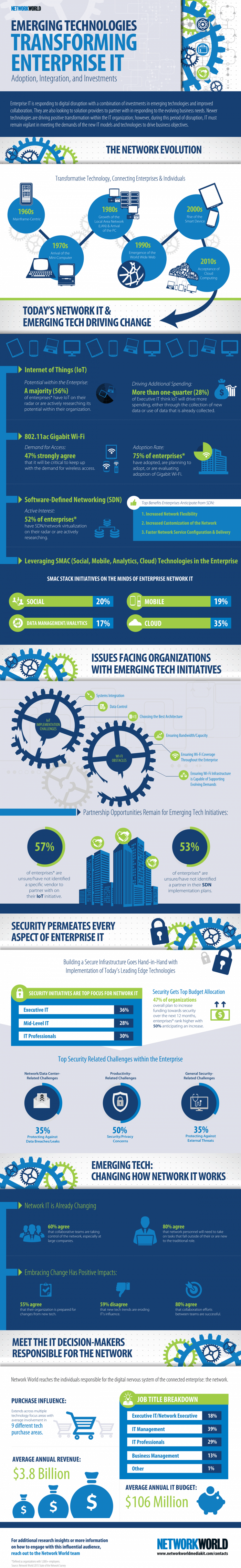 Emerging Technologies Transforming Enterprise IT Infographic