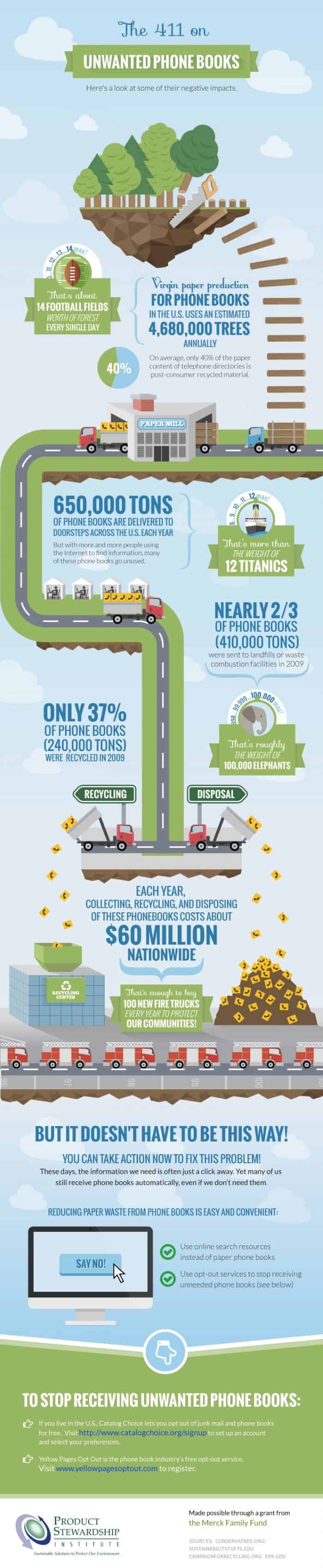 Consequences of Unwanted Phone Books Infographic