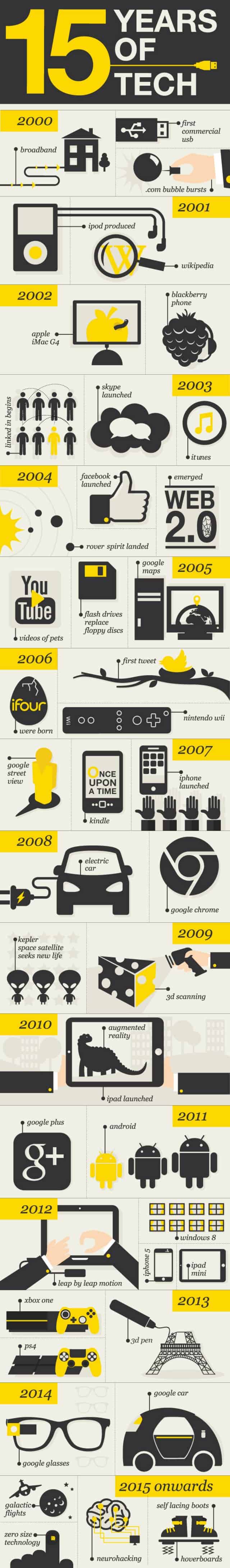 Last 15 Years of Technological Advancement Infographic