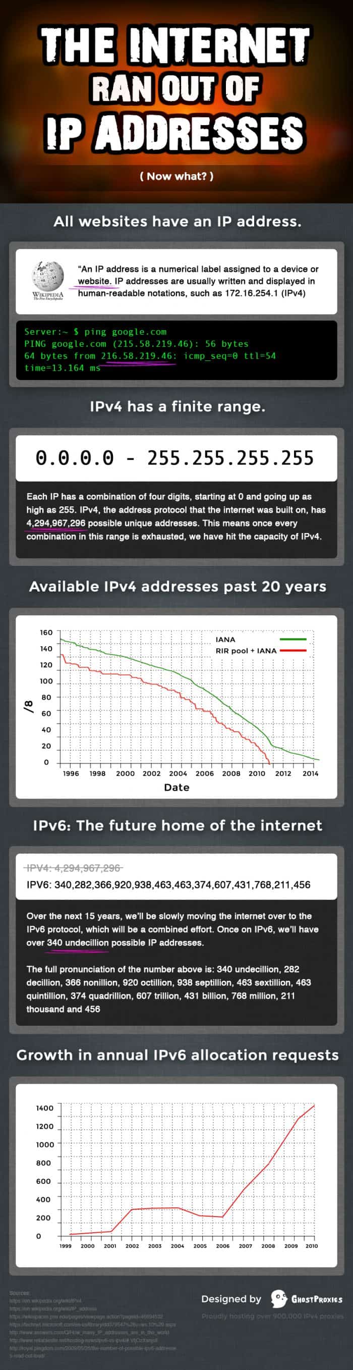 Ip address ran out infographic