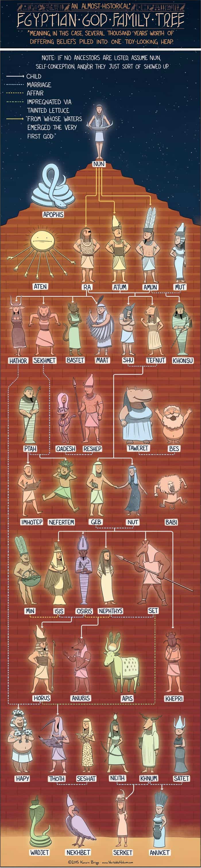 egyptian god family tree infographic