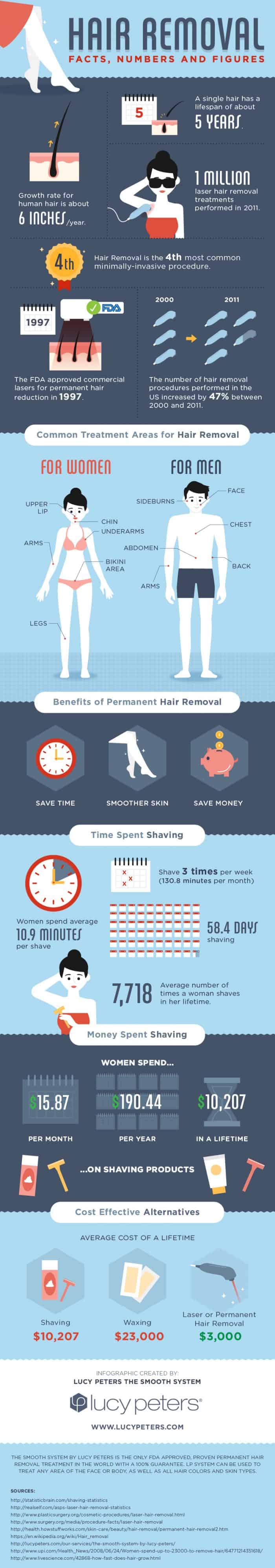 Hair removal facts numbers figures infographic