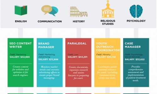 Value of a Liberal Arts Degree Infographic
