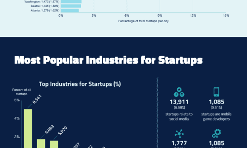 American Startup Facts for 2015 Infographic