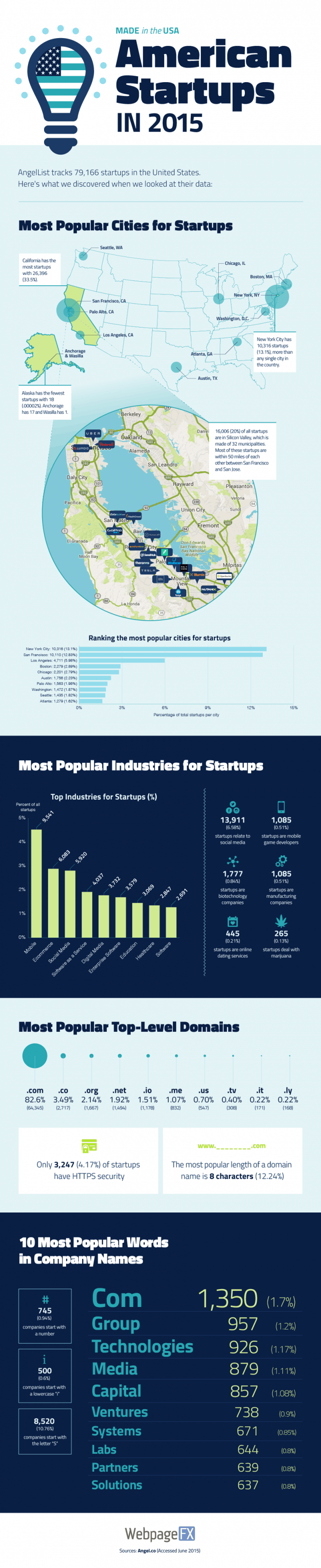 American Startup Facts for 2015 Infographic