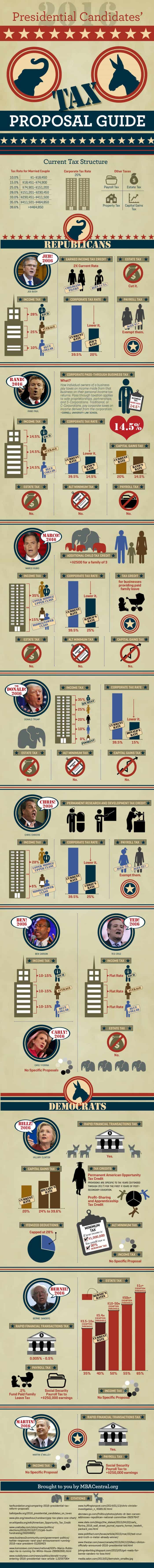 2016 Presidential Candidate Tax Proposals Guide Infographic