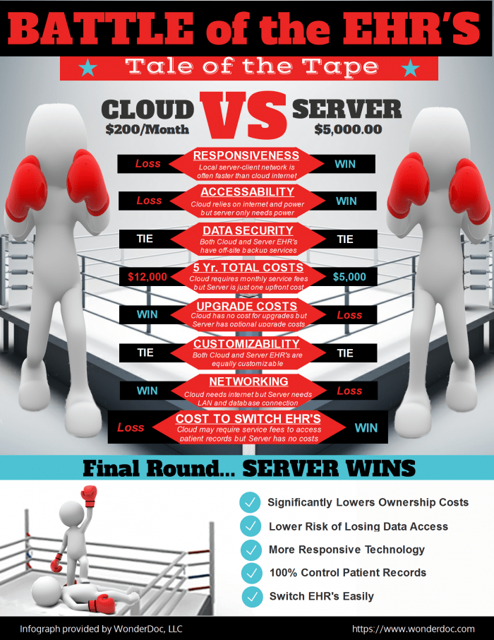 Cloud Storage VS Server Infographic